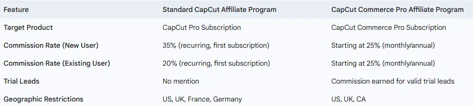 CapCut Affiliate Program: Earn money as a Creator in 2025 5 Standard CapCut Affiliate program terms