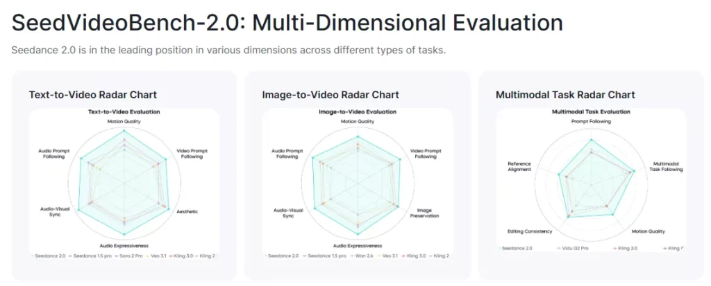 Seedance model performance
